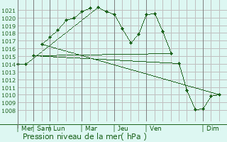 Graphe de la pression atmosphrique prvue pour Auchel