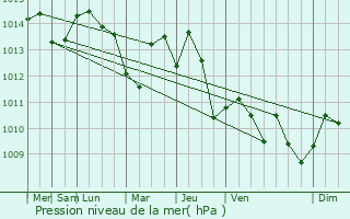 Graphe de la pression atmosphrique prvue pour Prgos
