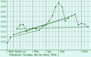Graphe de la pression atmosphrique prvue pour Mospyne