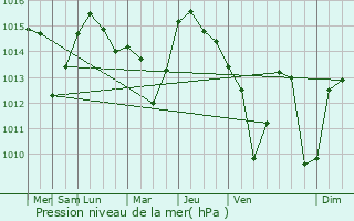 Graphe de la pression atmosphrique prvue pour Sipkovica