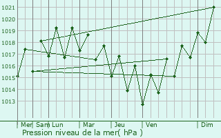 Graphe de la pression atmosphrique prvue pour Grand Bois