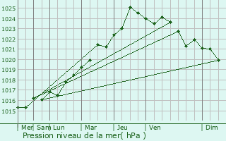 Graphe de la pression atmosphrique prvue pour le-de-Brhat