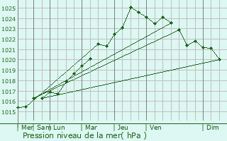 Graphe de la pression atmosphrique prvue pour Lzardrieux
