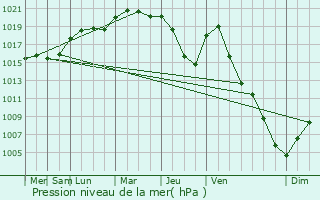 Graphe de la pression atmosphrique prvue pour Retonfey