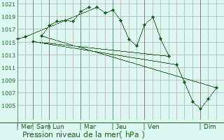 Graphe de la pression atmosphrique prvue pour Barst