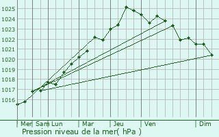 Graphe de la pression atmosphrique prvue pour Plougasnou
