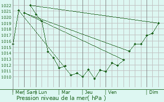 Graphe de la pression atmosphrique prvue pour Dongcun