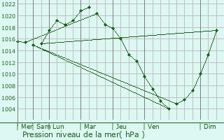 Graphe de la pression atmosphrique prvue pour Czempin