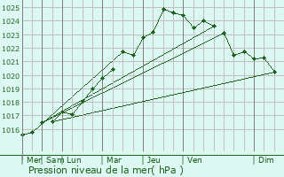 Graphe de la pression atmosphrique prvue pour Prat