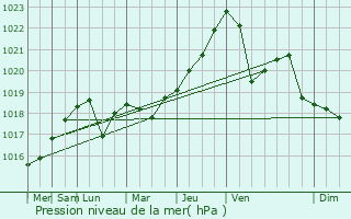 Graphe de la pression atmosphrique prvue pour Druzhkovka