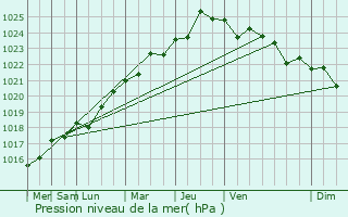 Graphe de la pression atmosphrique prvue pour Lannilis