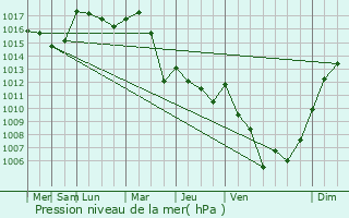 Graphe de la pression atmosphrique prvue pour Bayonne