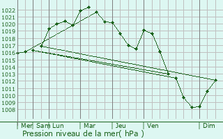 Graphe de la pression atmosphrique prvue pour Germainville