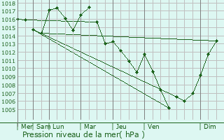 Graphe de la pression atmosphrique prvue pour Artiguelouve