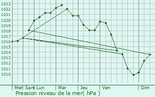 Graphe de la pression atmosphrique prvue pour Clinchamps-sur-Orne