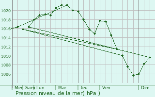 Graphe de la pression atmosphrique prvue pour Colomb-le-Sec