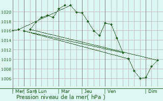 Graphe de la pression atmosphrique prvue pour Courtenot
