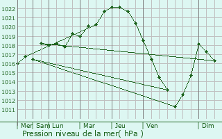 Graphe de la pression atmosphrique prvue pour Lota