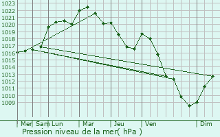 Graphe de la pression atmosphrique prvue pour perrais