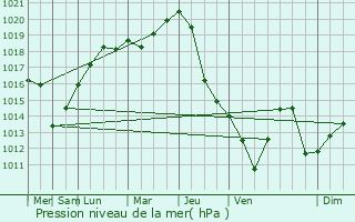 Graphe de la pression atmosphrique prvue pour Simeria
