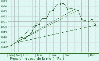 Graphe de la pression atmosphrique prvue pour Callac