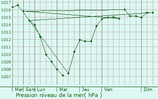 Graphe de la pression atmosphrique prvue pour Sari-Solenzara