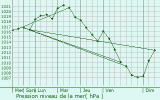 Graphe de la pression atmosphrique prvue pour Champigny-sur-Veude