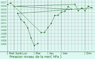 Graphe de la pression atmosphrique prvue pour Vallauris