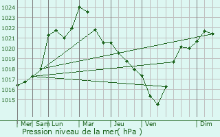 Graphe de la pression atmosphrique prvue pour Frde