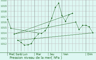 Graphe de la pression atmosphrique prvue pour Lempire