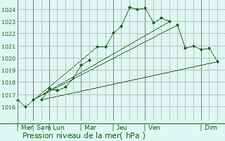 Graphe de la pression atmosphrique prvue pour Moncontour