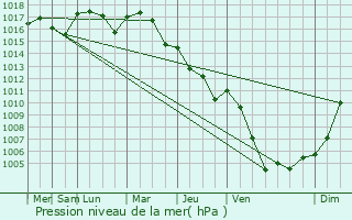 Graphe de la pression atmosphrique prvue pour Montagnac-d
