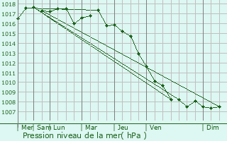 Graphe de la pression atmosphrique prvue pour Saint-Raphal