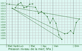 Graphe de la pression atmosphrique prvue pour Trziers