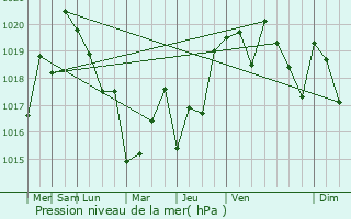 Graphe de la pression atmosphrique prvue pour Levashi