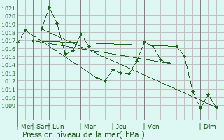 Graphe de la pression atmosphrique prvue pour Fontaine