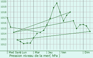 Graphe de la pression atmosphrique prvue pour Douchy