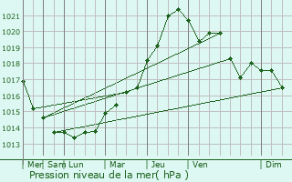 Graphe de la pression atmosphrique prvue pour Lisors