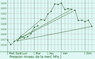 Graphe de la pression atmosphrique prvue pour Saint-Vran