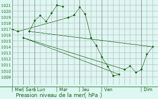 Graphe de la pression atmosphrique prvue pour Krosno