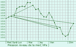Graphe de la pression atmosphrique prvue pour Saint-Thuriau