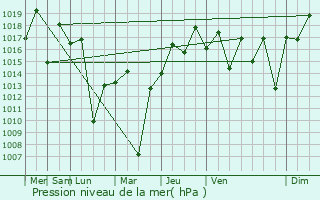 Graphe de la pression atmosphrique prvue pour Votorantim