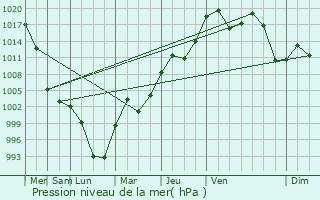 Graphe de la pression atmosphrique prvue pour Sretensk