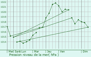 Graphe de la pression atmosphrique prvue pour Montaure