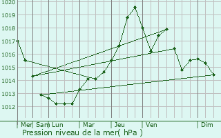 Graphe de la pression atmosphrique prvue pour Montescourt-Lizerolles