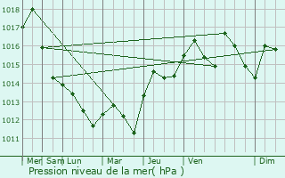 Graphe de la pression atmosphrique prvue pour Monteux