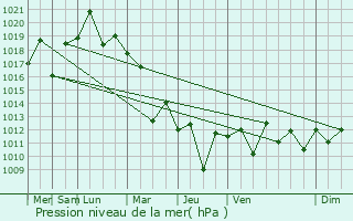 Graphe de la pression atmosphrique prvue pour Fuding