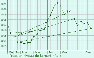 Graphe de la pression atmosphrique prvue pour Saint-Denis-le-Ferment
