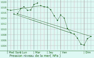 Graphe de la pression atmosphrique prvue pour Malans