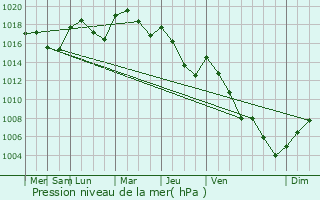 Graphe de la pression atmosphrique prvue pour Cindr